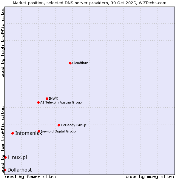 Market position of Infomaniak vs. Linux.pl vs. Dollarhost