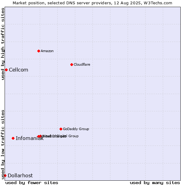 Market position of Infomaniak vs. Cellcom vs. Dollarhost