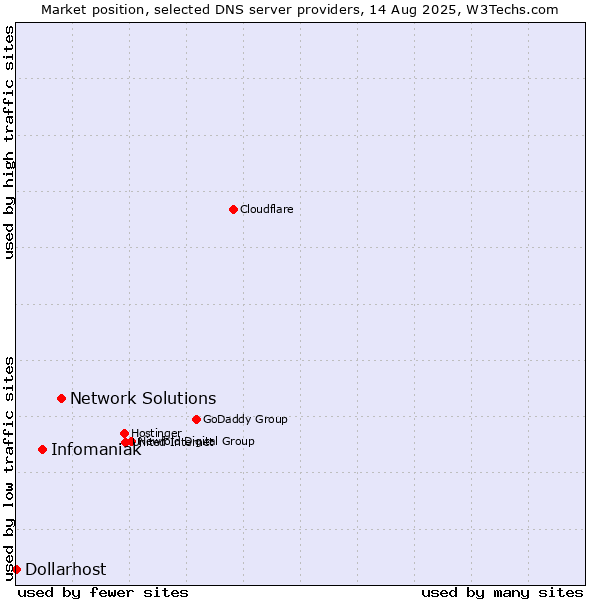 Market position of Network Solutions vs. Infomaniak vs. Dollarhost