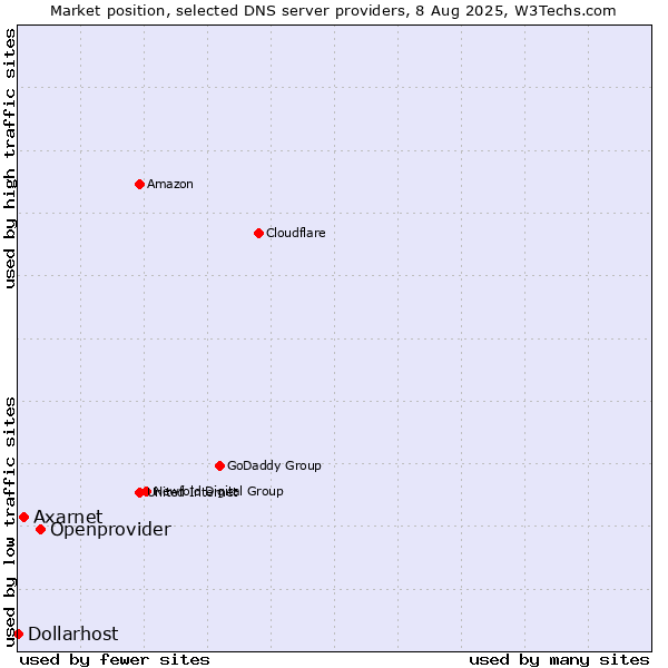 Market position of Openprovider vs. Axarnet vs. Dollarhost
