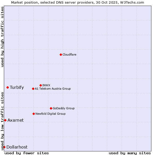 Market position of Turbify vs. Axarnet vs. Dollarhost