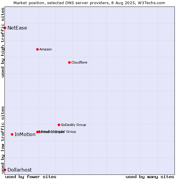 Market position of InMotion vs. NetEase vs. Dollarhost