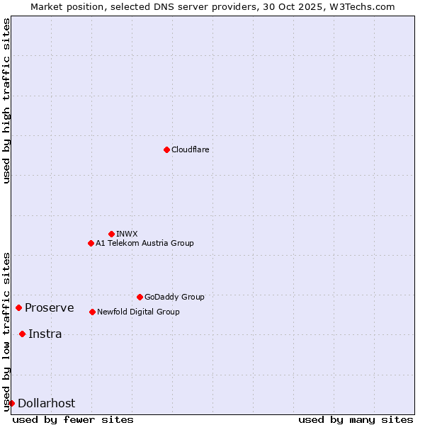 Market position of Instra vs. Proserve vs. Dollarhost
