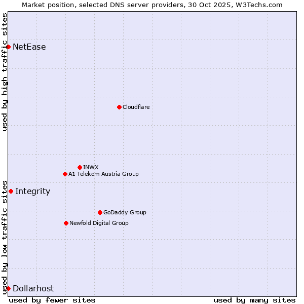 Market position of Integrity vs. NetEase vs. Dollarhost