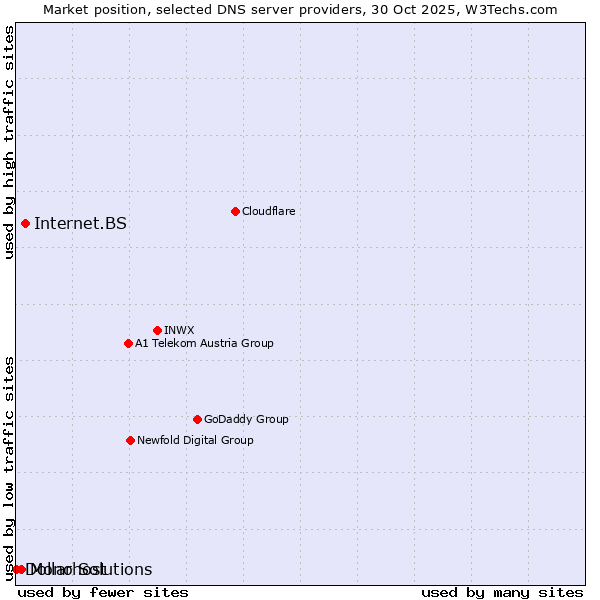 Market position of Internet.BS vs. Mono Solutions vs. Dollarhost