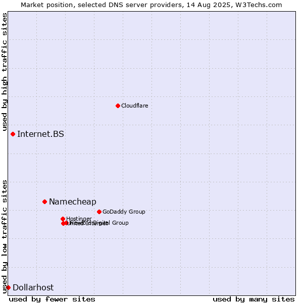 Market position of Namecheap vs. Internet.BS vs. Dollarhost