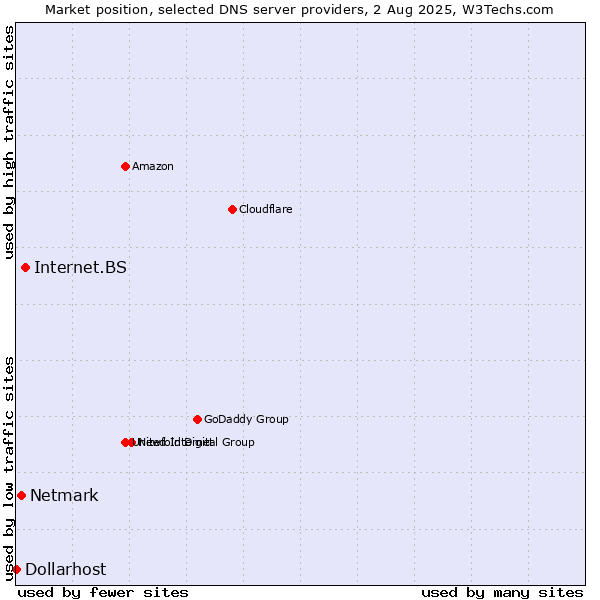Market position of Internet.BS vs. Netmark vs. Dollarhost