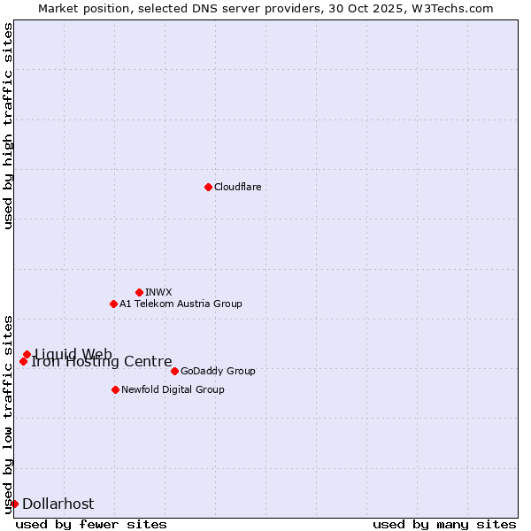 Market position of Liquid Web vs. Iron Hosting Centre vs. Dollarhost