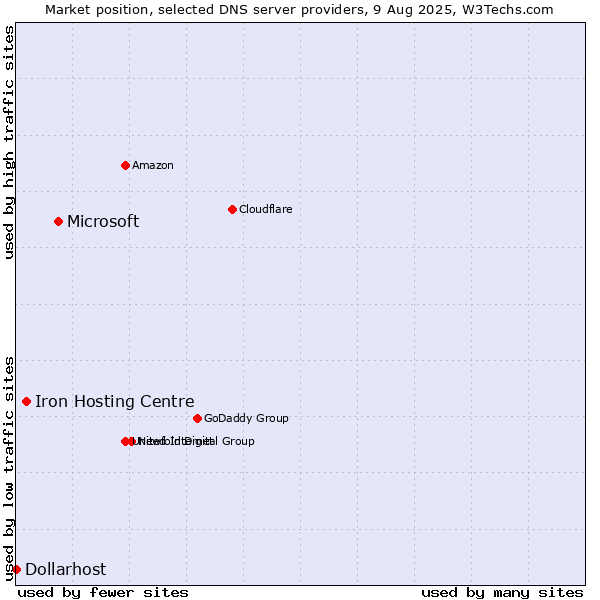 Market position of Microsoft vs. Iron Hosting Centre vs. Dollarhost