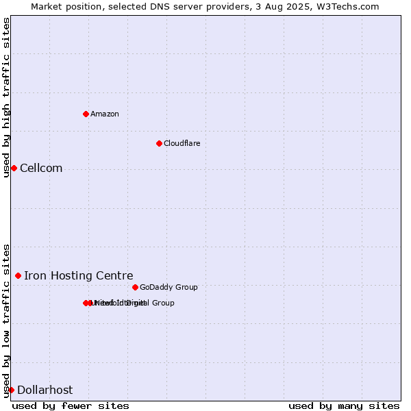 Market position of Iron Hosting Centre vs. Cellcom vs. Dollarhost