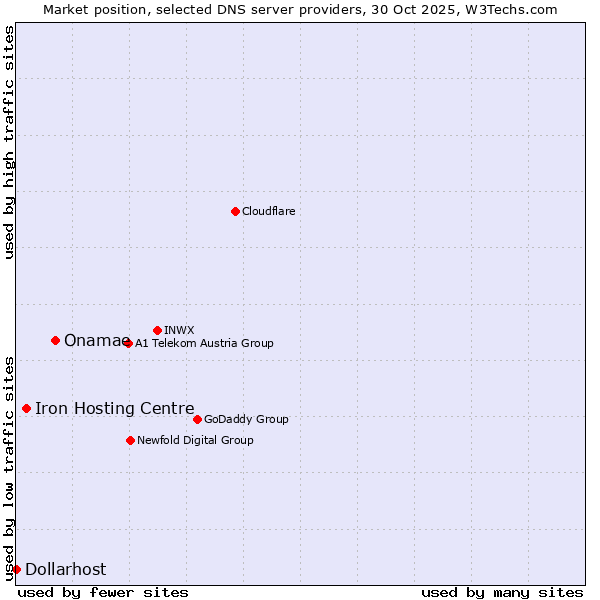 Market position of Onamae vs. Iron Hosting Centre vs. Dollarhost