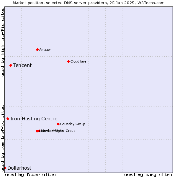 Market position of Tencent vs. Iron Hosting Centre vs. Dollarhost
