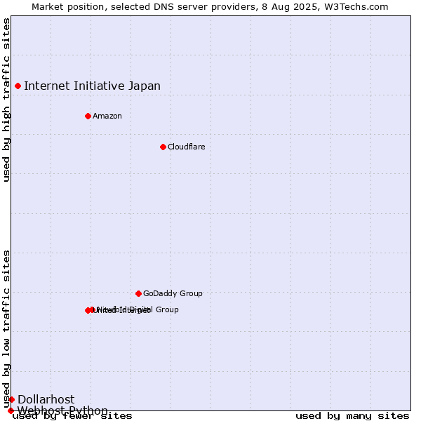 Market position of Internet Initiative Japan vs. Dollarhost vs. Webhost Python