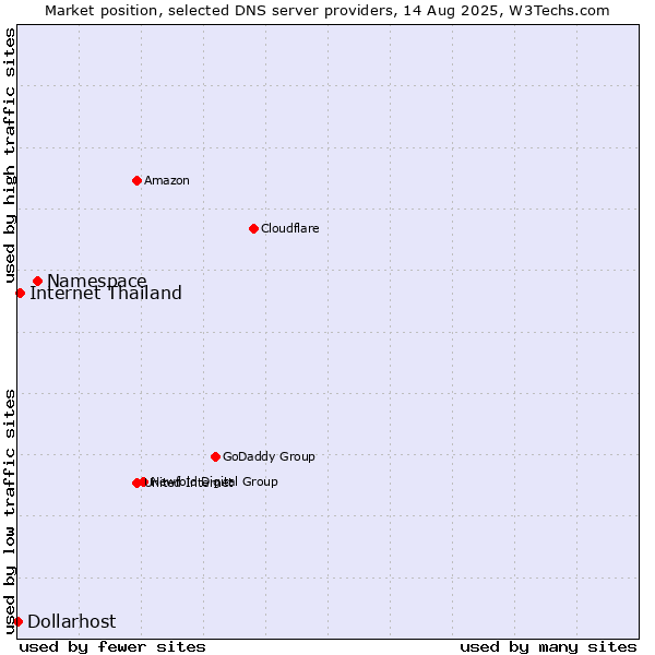 Market position of Namespace vs. Internet Thailand vs. Dollarhost