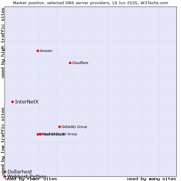 Market position of InterNetX vs. Dollarhost vs. Webhost Python