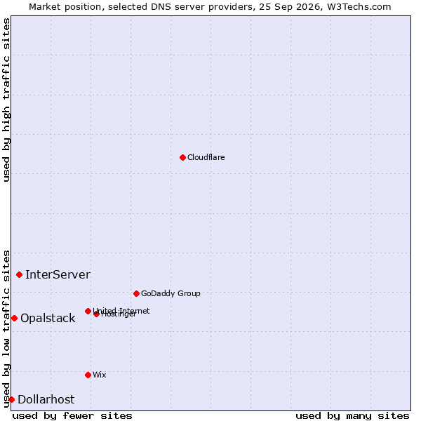 Market position of InterServer vs. Opalstack vs. Dollarhost