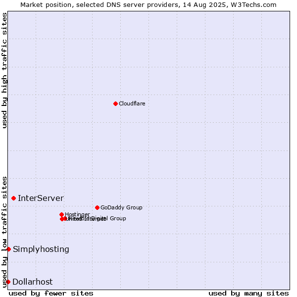 Market position of InterServer vs. Simplyhosting vs. Dollarhost