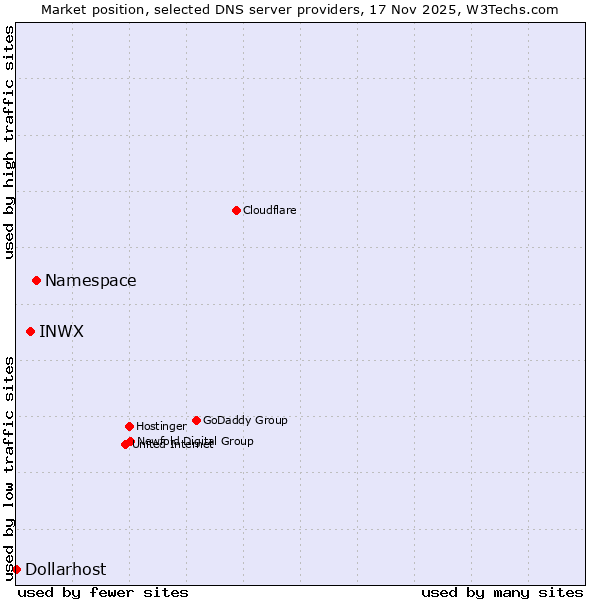 Market position of Namespace vs. INWX vs. Dollarhost