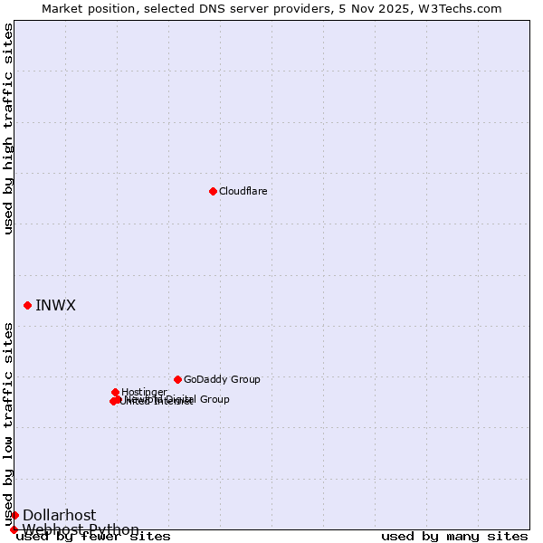 Market position of INWX vs. Dollarhost vs. Webhost Python