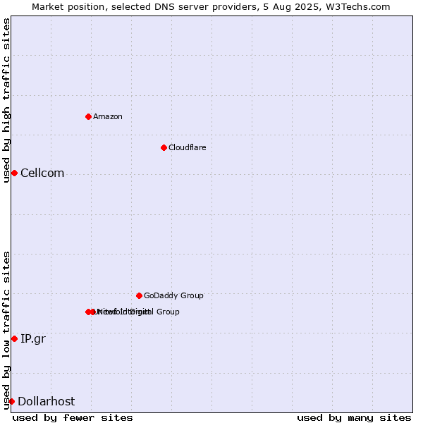 Market position of Cellcom vs. IP.gr vs. Dollarhost