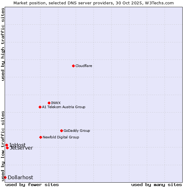 Market position of Jetserver vs. IpHost vs. Dollarhost