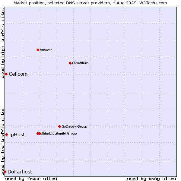 Market position of IpHost vs. Cellcom vs. Dollarhost