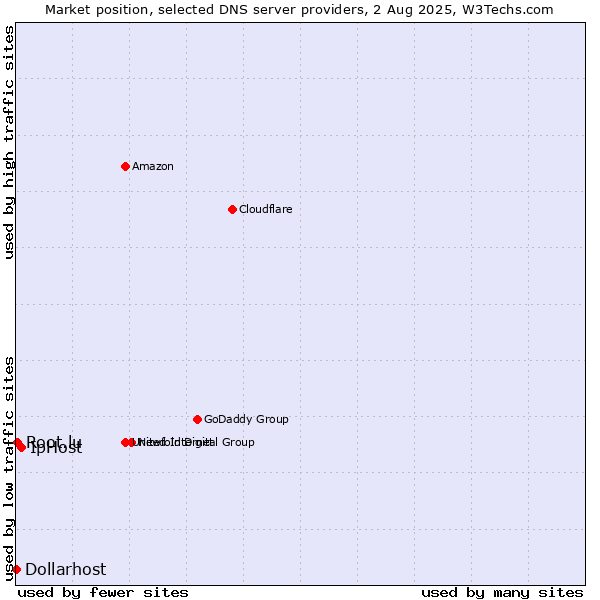 Market position of IpHost vs. Root.lu vs. Dollarhost