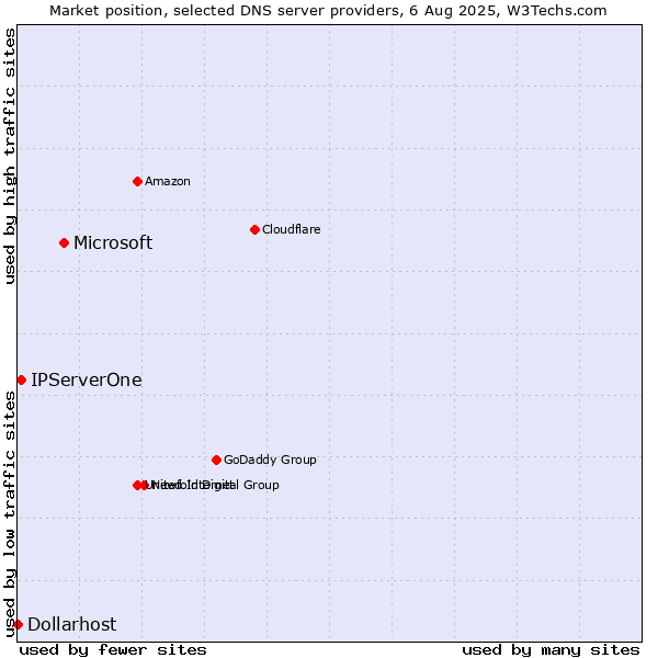 Market position of Microsoft vs. IPServerOne vs. Dollarhost