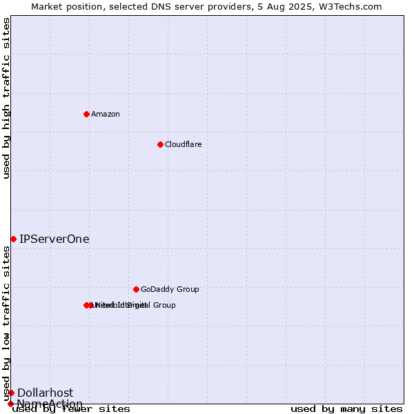 Market position of IPServerOne vs. Dollarhost vs. NameAction