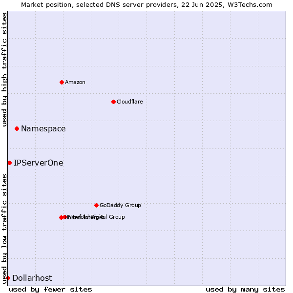 Market position of Namespace vs. IPServerOne vs. Dollarhost