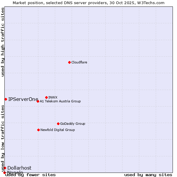 Market position of IPServerOne vs. Dollarhost vs. Nanelo