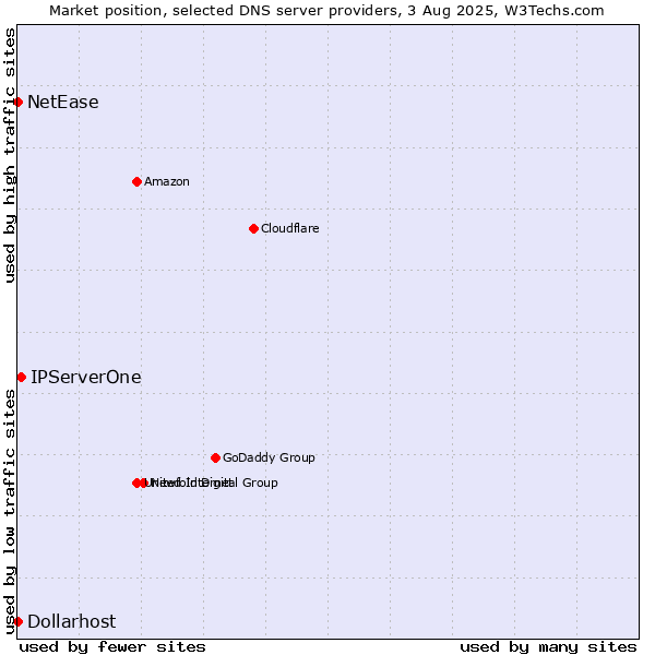 Market position of IPServerOne vs. NetEase vs. Dollarhost