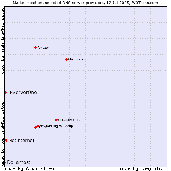 Market position of Netinternet vs. IPServerOne vs. Dollarhost