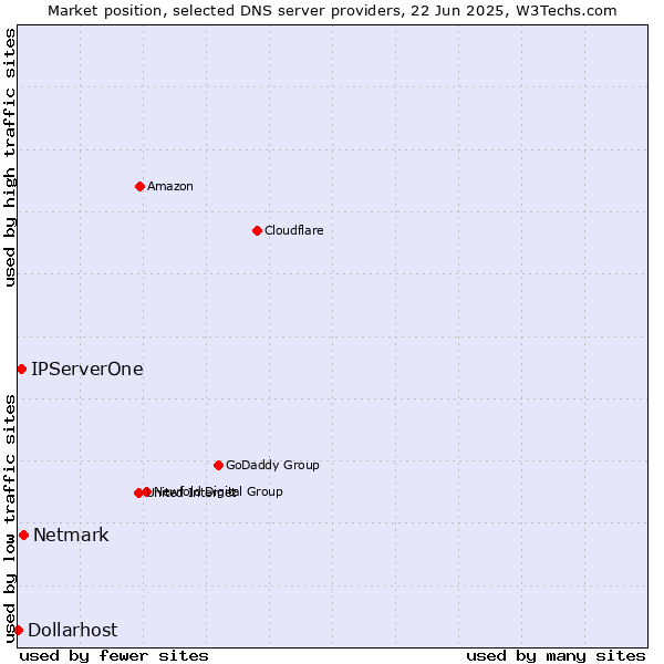 Market position of Netmark vs. IPServerOne vs. Dollarhost