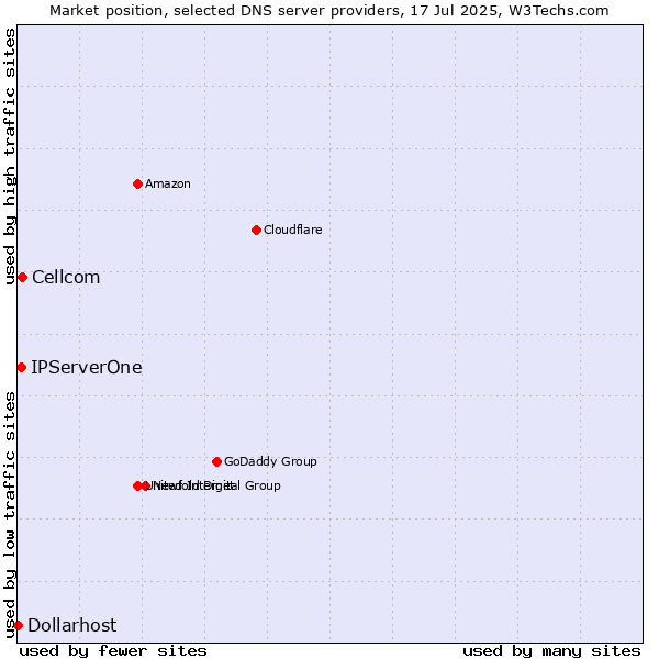 Market position of Cellcom vs. IPServerOne vs. Dollarhost