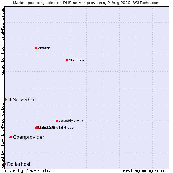 Market position of Openprovider vs. IPServerOne vs. Dollarhost