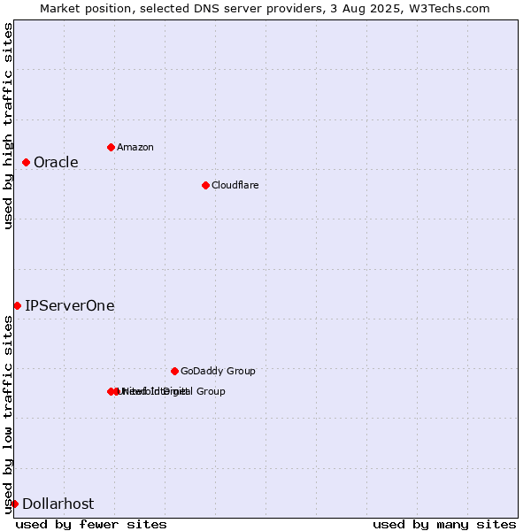 Market position of Oracle vs. IPServerOne vs. Dollarhost