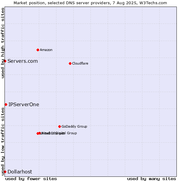 Market position of IPServerOne vs. Servers.com vs. Dollarhost