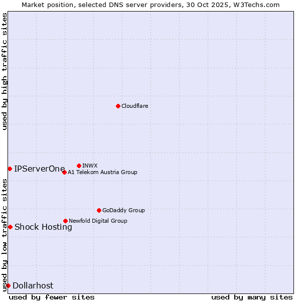Market position of Shock Hosting vs. IPServerOne vs. Dollarhost