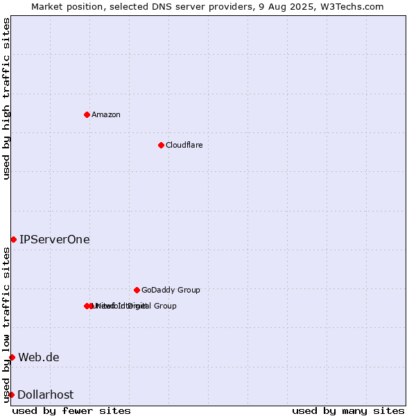 Market position of IPServerOne vs. Web.de vs. Dollarhost