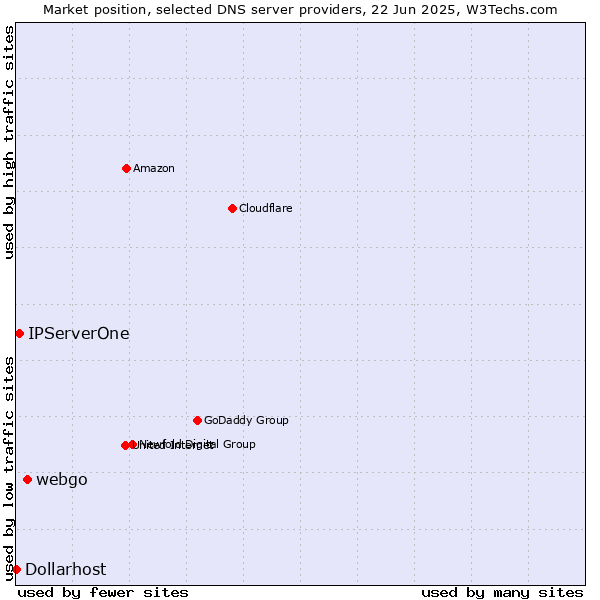 Market position of webgo vs. IPServerOne vs. Dollarhost