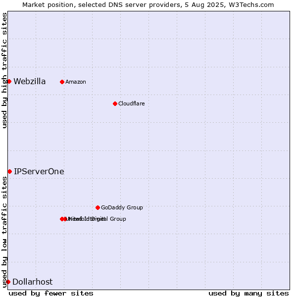 Market position of IPServerOne vs. Webzilla vs. Dollarhost