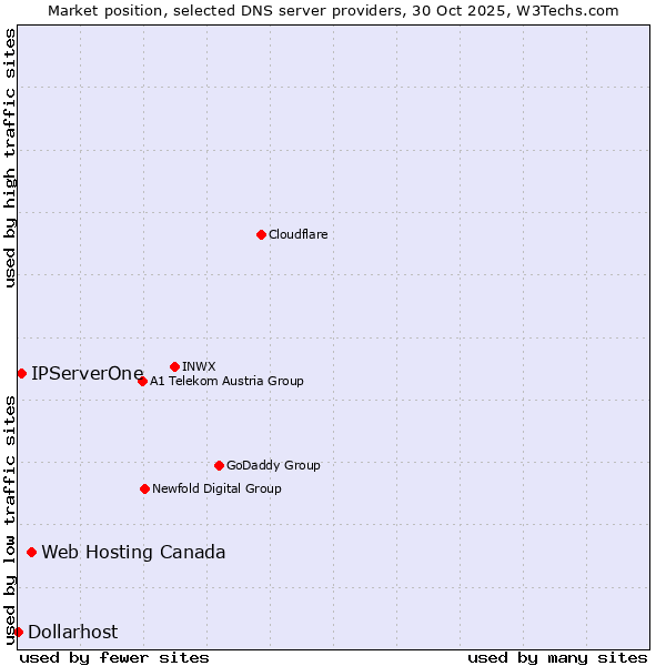 Market position of Web Hosting Canada vs. IPServerOne vs. Dollarhost