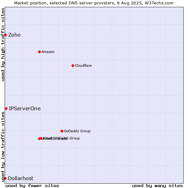 Market position of IPServerOne vs. Zoho vs. Dollarhost