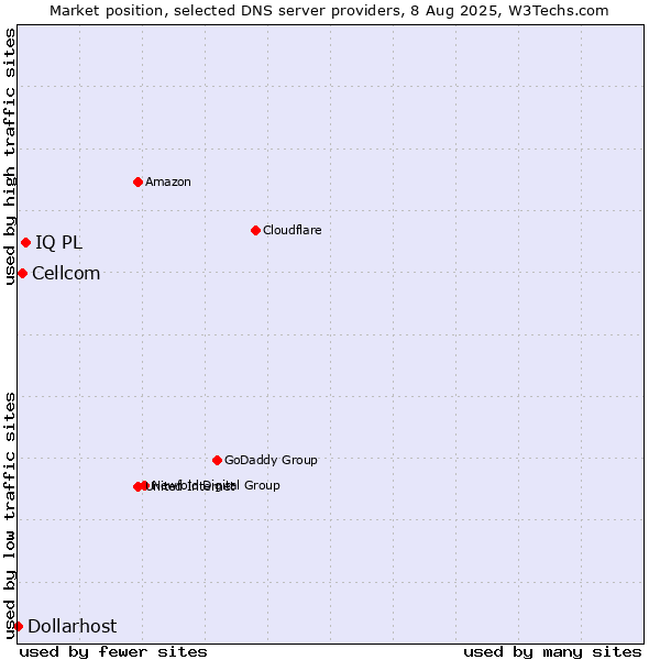 Market position of IQ PL vs. Cellcom vs. Dollarhost