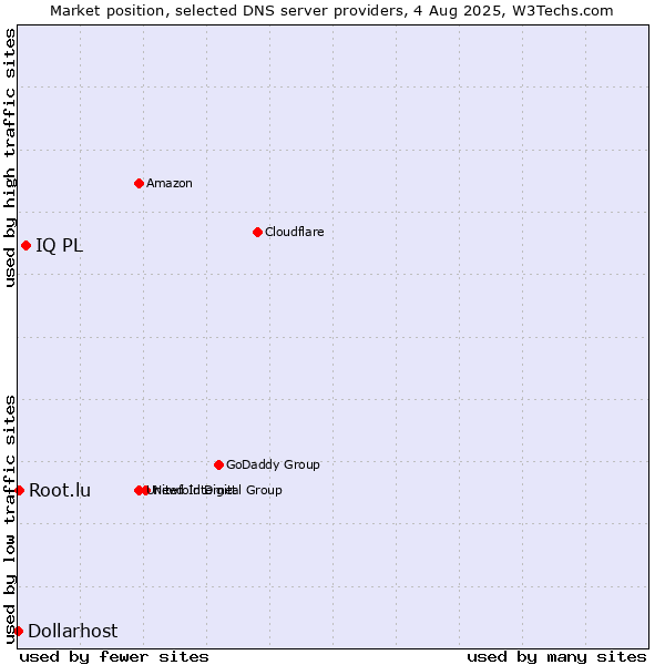 Market position of IQ PL vs. Root.lu vs. Dollarhost