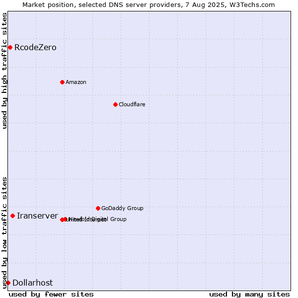 Market position of Iranserver vs. RcodeZero vs. Dollarhost