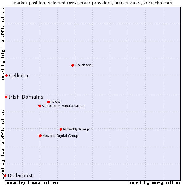 Market position of Cellcom vs. Irish Domains vs. Dollarhost