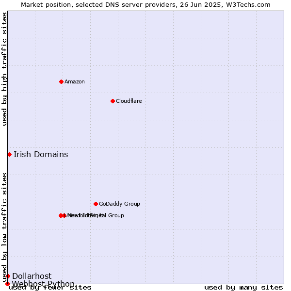 Market position of Irish Domains vs. Dollarhost vs. Webhost Python