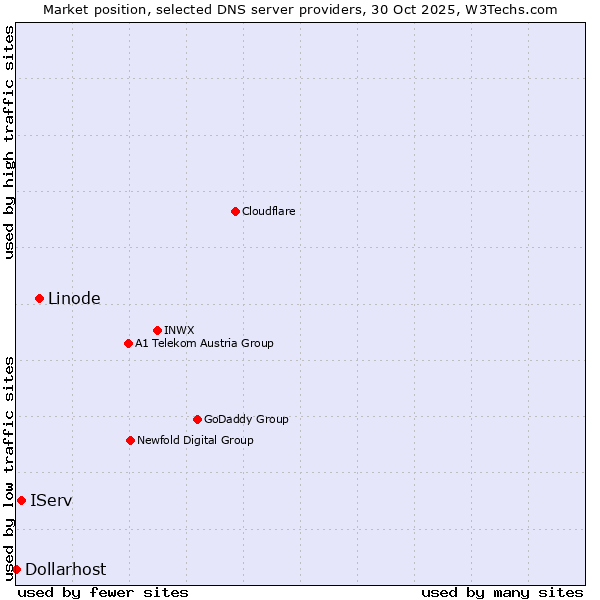 Market position of Linode vs. IServ vs. Dollarhost